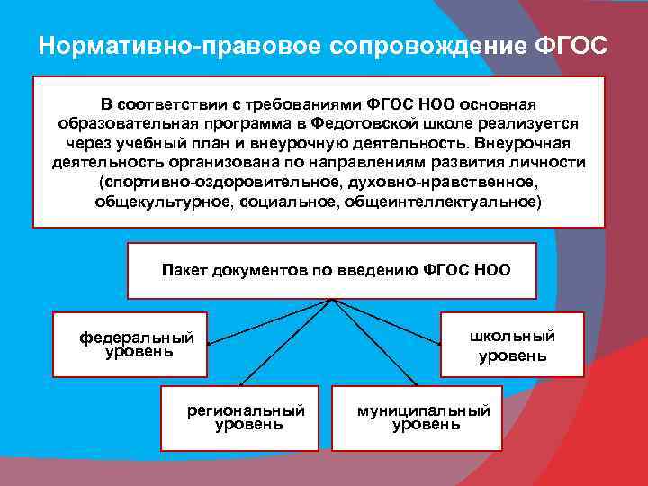 Нормативно-правовое сопровождение ФГОС В соответствии с требованиями ФГОС НОО основная образовательная программа в Федотовской