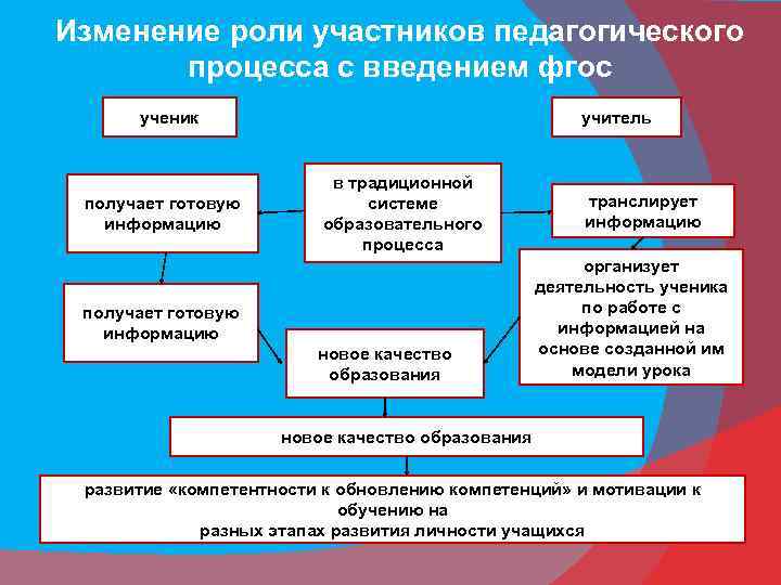 Изменение роли участников педагогического процесса с введением фгос ученик получает готовую информацию учитель в