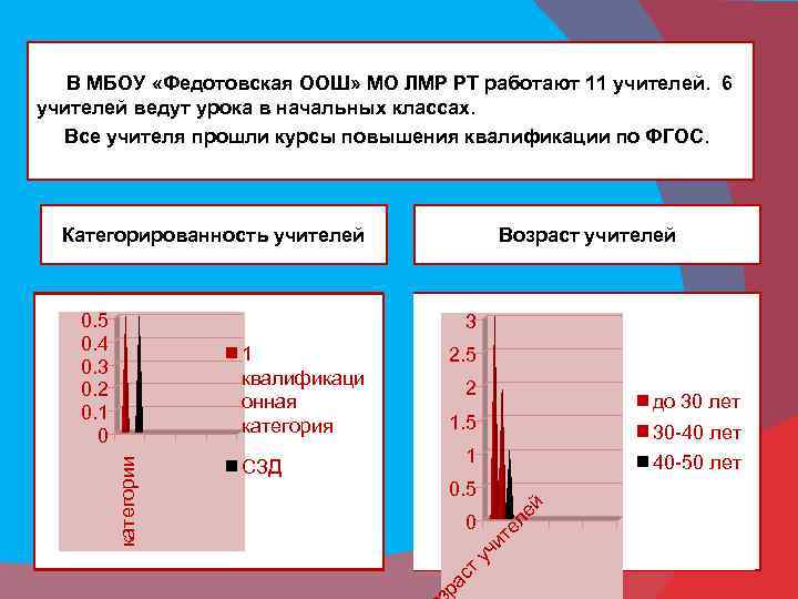  В МБОУ «Федотовская ООШ» МО ЛМР РТ работают 11 учителей. 6 учителей ведут