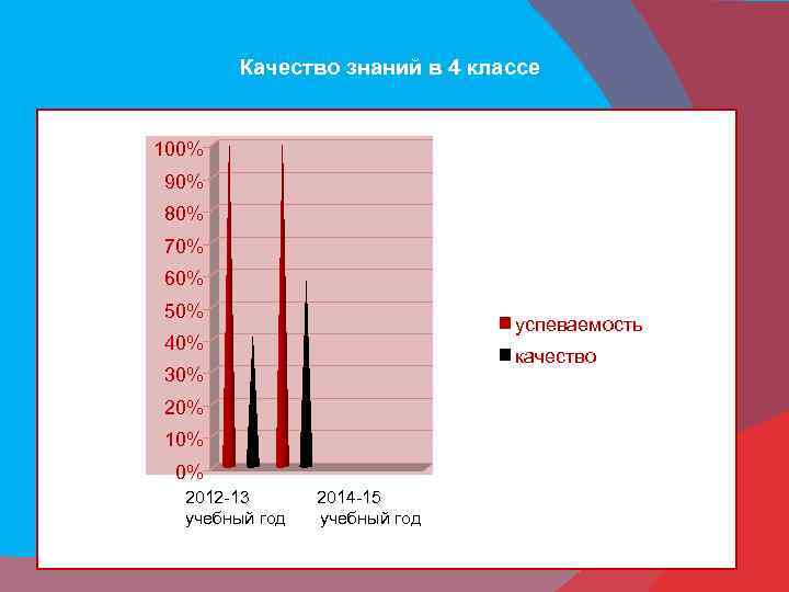 Качество знаний в 4 классе 100% 90% 80% 70% 60% 50% 40% 30% 20%