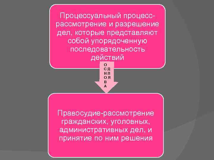 Рассмотрение и разрешение дел. Процессуальный процесс. Процессуальные процедуры и Внепроцессуальные. Виды процессуальных процессов. Процессуальный процесс пример урок.