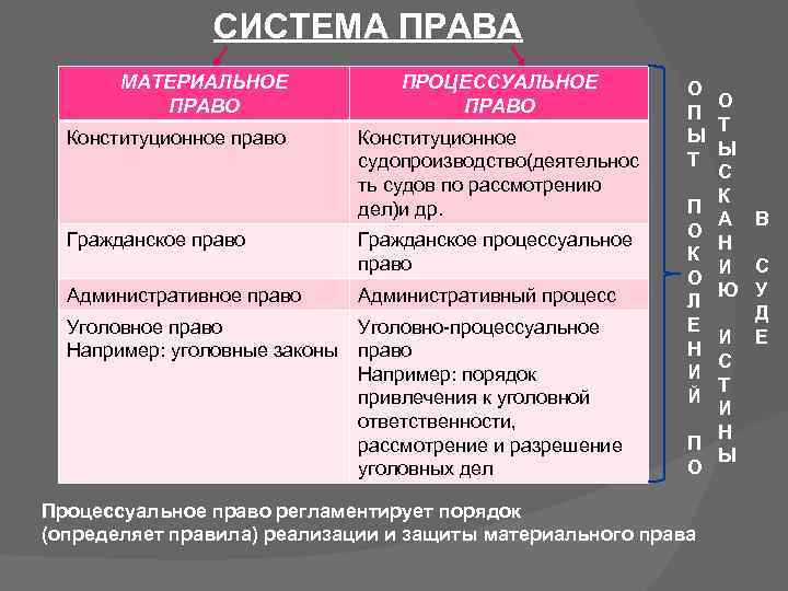 СИСТЕМА ПРАВА МАТЕРИАЛЬНОЕ ПРАВО Конституционное право Гражданское право ПРОЦЕССУАЛЬНОЕ ПРАВО Конституционное судопроизводство(деятельнос ть судов