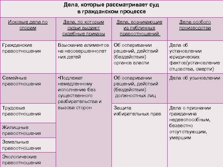 Категории дел. Категории дел рассматриваемых в гражданском судопроизводстве. Гражданские дела примеры. Категории дел гражданского судопроизводства примеры. Категории дел в гражданском процессе с примерами.