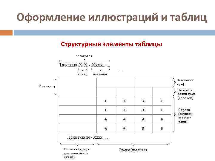 Оформление иллюстраций и таблиц Структурные элементы таблицы 