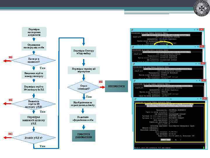 Перевірка паспортних документів Отримання паспорту від особи Перевірка Сектору в’їзду-виїзду Ні Паспорт в наявності?
