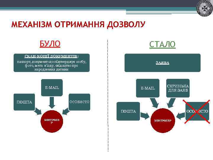 МЕХАНІЗМ ОТРИМАННЯ ДОЗВОЛУ БУЛО СТАЛО СКАН-КОПІЇ ДОКУМЕНТІВ: паспорт, документ що підтверджує особу, фото, мета