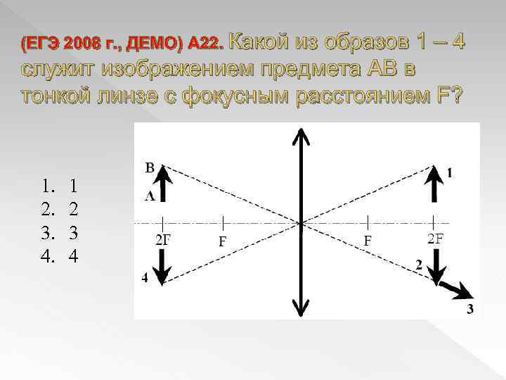 (ЕГЭ 2008 г. , ДЕМО) А 22. Какой из образов 1 – 4 служит