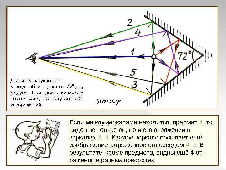Два зеркала укреплены между собой под углом 720 друг к другу. При вдвигании между