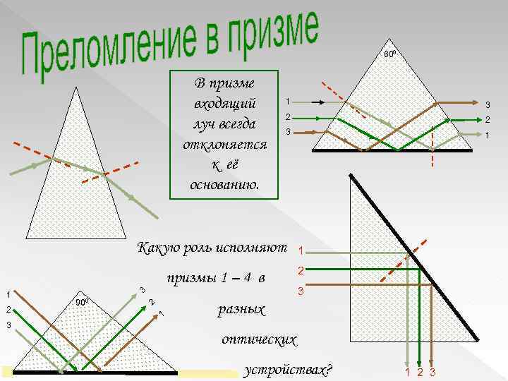 600 В призме входящий луч всегда отклоняется к её основанию. 1 3 2 2