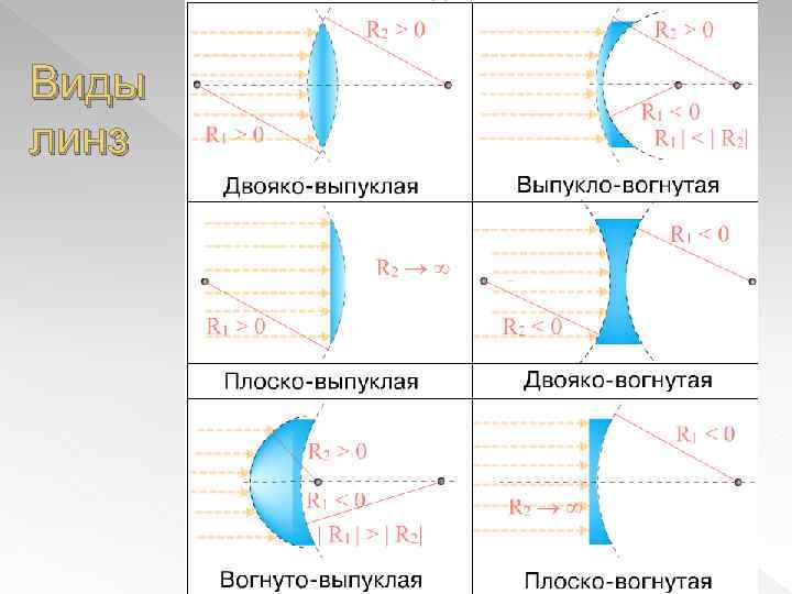 Виды линз 
