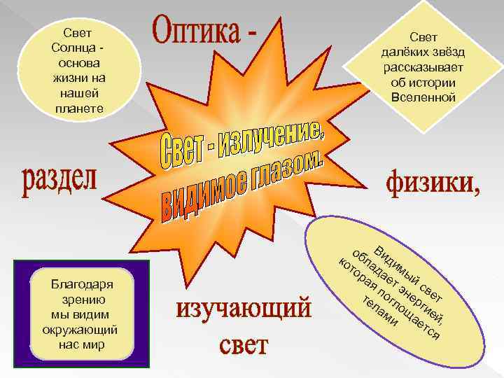 Свет Солнца - основа жизни на нашей планете Благодаря зрению мы видим окружающий нас