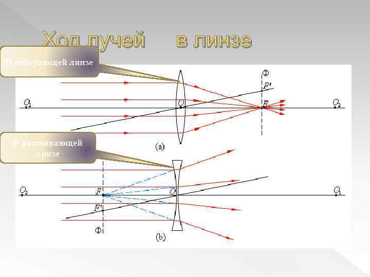 Ход лучей В собирающей линзе В рассеивающей линзе в линзе 