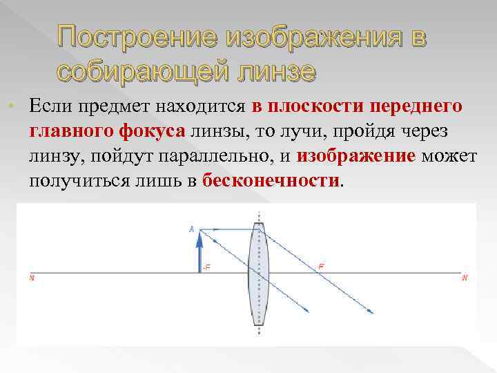 Построение изображения в собирающей линзе • Если предмет находится в плоскости переднего главного фокуса