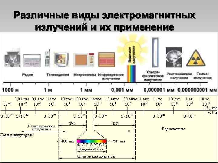 Различные виды электромагнитных излучений и их применение 