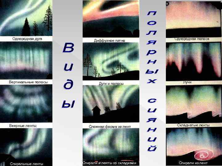 Однородная дуга Вертикальные полосы Веерные ленты Спиральные ленты Диффузное пятно Дуги и полосы Однородная
