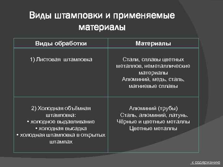 Виды штамповки и применяемые материалы Виды обработки Материалы 1) Листовая штамповка Стали, сплавы цветных