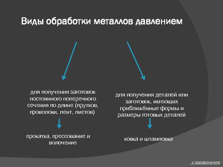 Виды обработки металлов давлением для получения заготовок постоянного поперечного сечения по длине (прутков, проволоки,