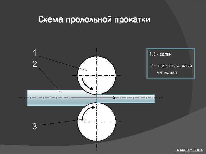 Схема продольной прокатки 1, 3 - валки 2 – прокатываемый материал 3 к содержанию