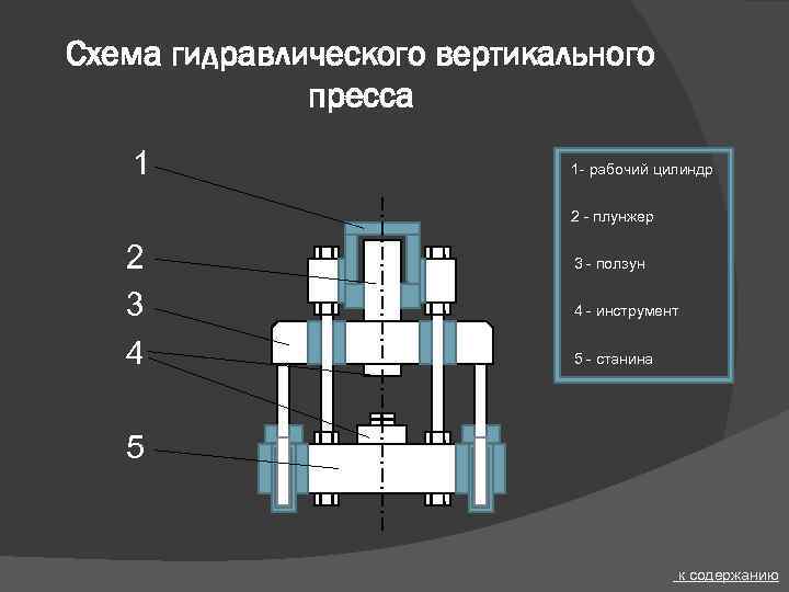 Схема гидравлического вертикального пресса 1 - рабочий цилиндр 2 - плунжер 2 3 -