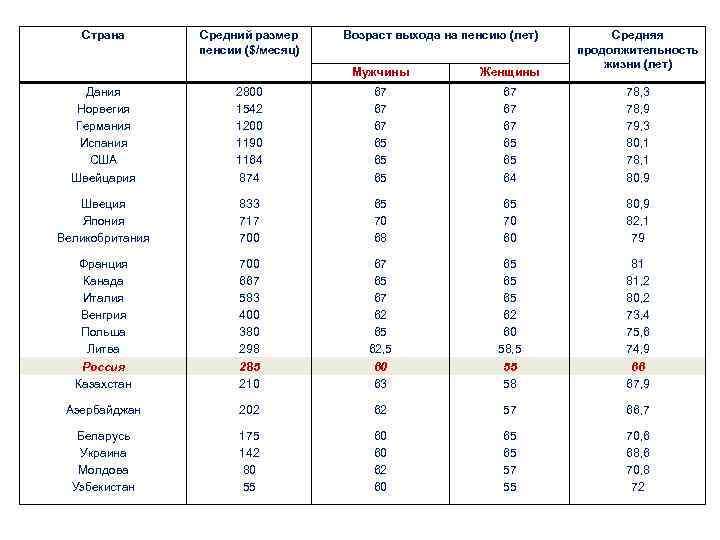 Страна Средний размер пенсии ($/месяц) Возраст выхода на пенсию (лет) Мужчины Женщины Средняя продолжительность