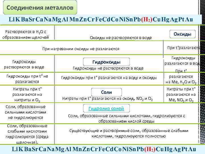 Соединение металлов формулы. Соединения металлов. Соединения металлов примеры. Свойства соединений металлов. Важнейшие соединения металлов.