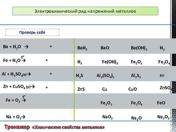 Электрохимический ряд напряжений металлов Проверь себя Ba + H 2 O → t° Fe