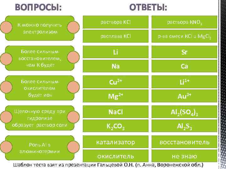 ВОПРОСЫ: К можно получить электролизом Более сильным восстановителем, чем К будет Более сильным окислителем