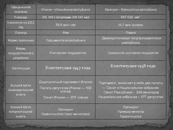 Официальное название Италия – Итальянская республика Франция – Французская республика Площадь 301 340 с