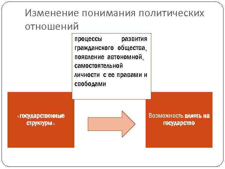 Изменение понимания политических отношений процессы развития гражданского общества, появление автономной, самостоятельной личности с ее