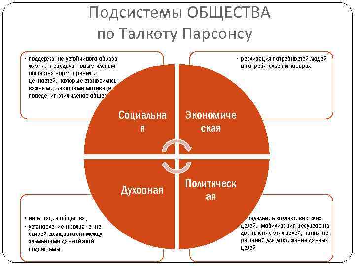 Согласно концепции парсонса подсистема общества которая выполняет функцию удержания образца