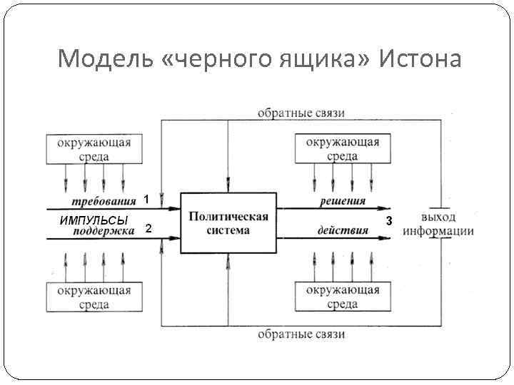 Схема дэвида истона