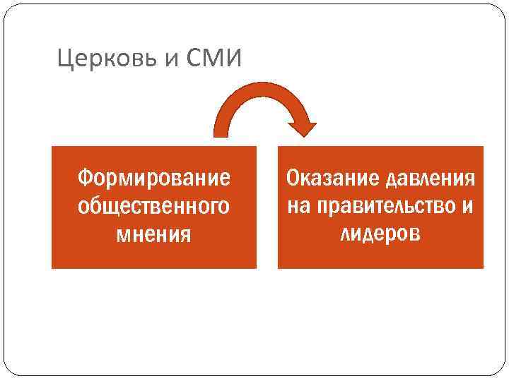 Церковь и СМИ Формирование общественного мнения Оказание давления на правительство и лидеров 