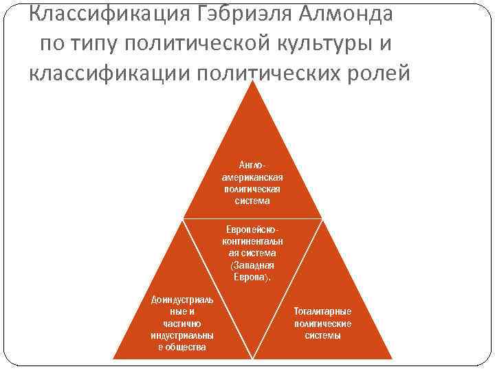 Классификация Гэбриэля Алмонда по типу политической культуры и классификации политических ролей Англоамериканская политическая система