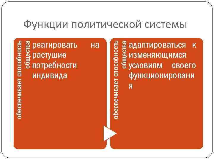 реагировать растущие потребности индивида на обеспечивает способность общества Функции политической системы адаптироваться к изменяющимся