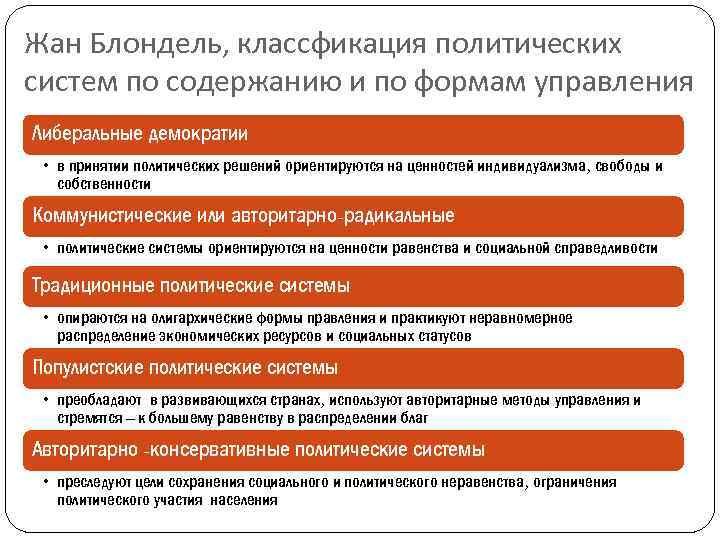 Жан Блондель, классфикация политических систем по содержанию и по формам управления Либеральные демократии •