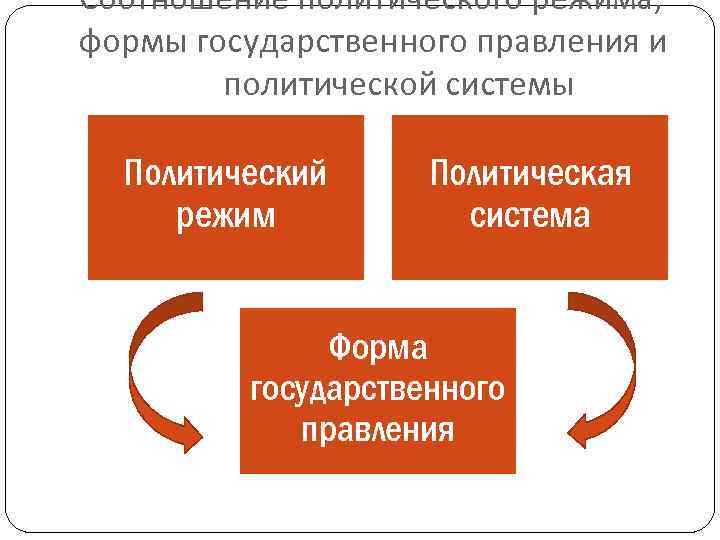 Соотношение политического режима, формы государственного правления и политической системы Политический режим Политическая система Форма