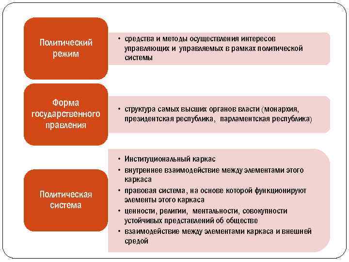 Политический режим • средства и методы осуществления интересов управляющих и управляемых в рамках политической