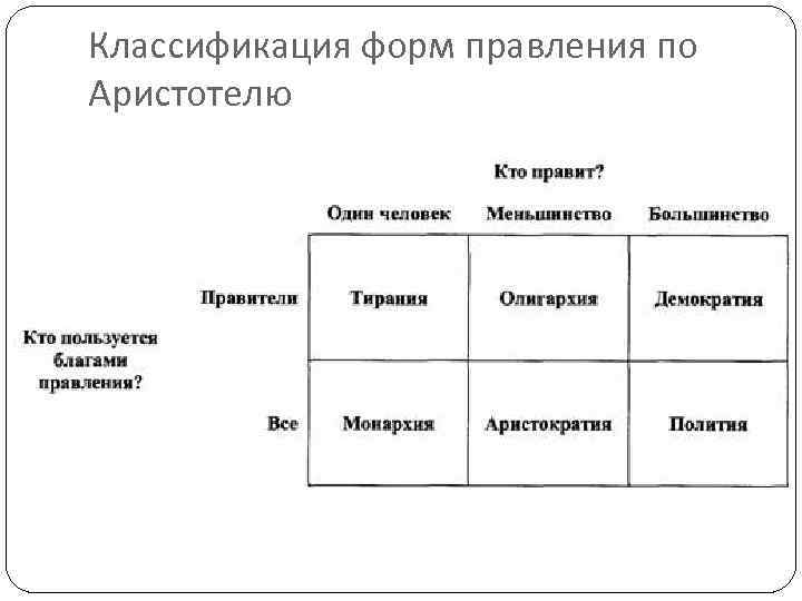 Классификация форм правления по Аристотелю 