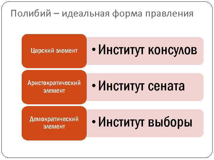 Полибий – идеальная форма правления Царский элемент • Институт консулов Аристократический элемент • Институт