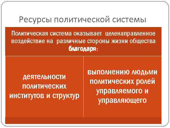 Ресурсы политической системы Политическая система оказывает целенаправленное воздействие на различные стороны жизни общества благодаря: