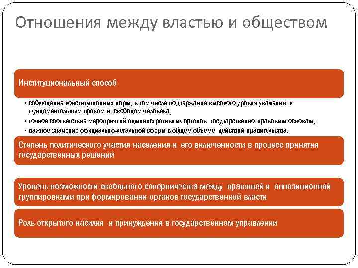 Отношения между властью и обществом Институциональный способ • соблюдение конституционных норм, в том числе