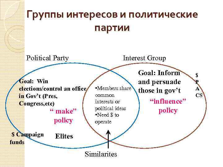 Группы интересов и политические партии Political Party Interest Group Goal: Win elections/control an office