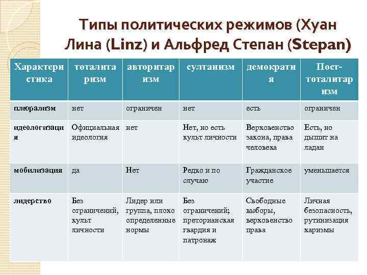 Типы политических режимов (Хуан Лина (Linz) и Альфред Степан (Stepan) Характери тоталита стика ризм