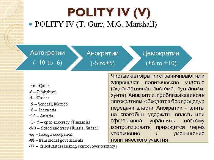 POLITY IV (V) POLITY IV (T. Gurr, M. G. Marshall) Автократии (- 10 to