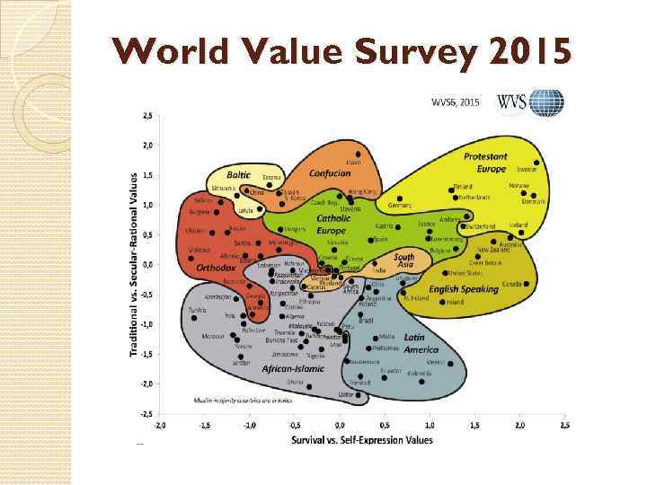 World Value Survey 2015 