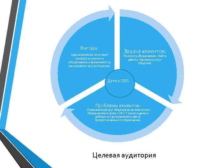 Выгоды: одновременно получают профессиональное образование и возможность расширения круга общения. Задача клиентов: Получить образование.