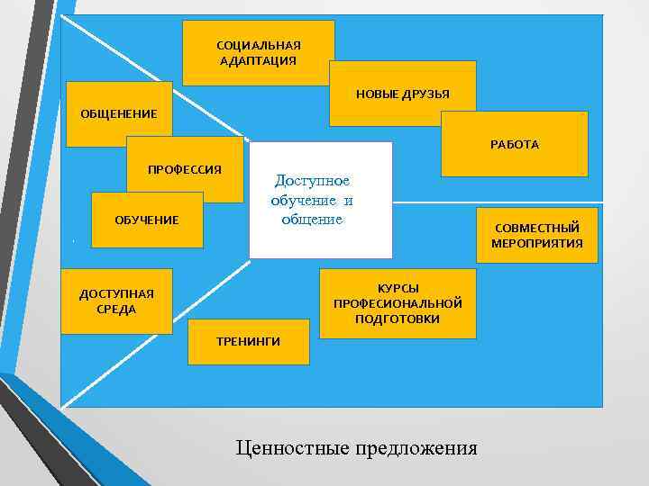 СОЦИАЛЬНАЯ АДАПТАЦИЯ НОВЫЕ ДРУЗЬЯ ОБЩЕНЕНИЕ РАБОТА ПРОФЕССИЯ ОБУЧЕНИЕ Доступное обучение и общение . КУРСЫ