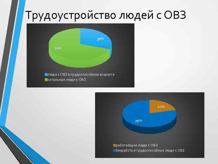 Трудоустройство людей с ОВЗ 30% 70% люди с ОВЗ в трудоспособном возрасте остальные люди