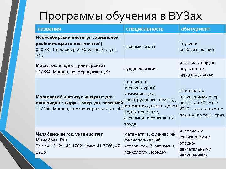 Программы обучения в ВУЗах названия Новосибирский институт социальной реабилитации (очно-заочный) 630003, Новосибирск, Саратовская ул.