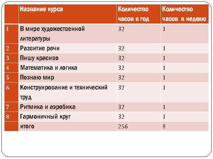  Название курса 1 В мире художественной литературы Развитие речи Пишу красиво Математика и